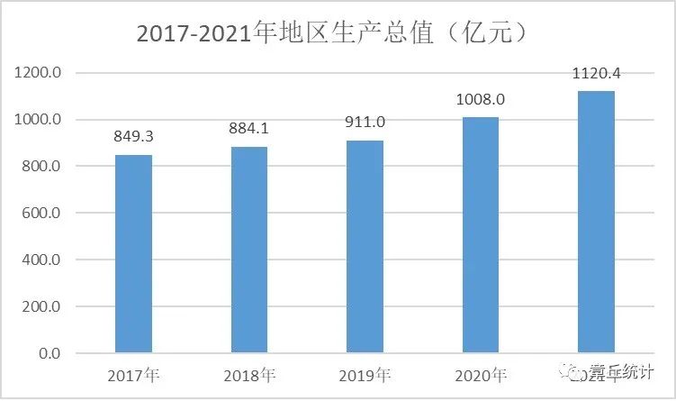 2021年濟南市章丘區(qū)國民經(jīng)濟和社會發(fā)展統(tǒng)計公報