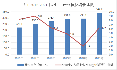 赤峰市紅山區(qū)2021年國(guó)民經(jīng)濟(jì)和社會(huì)發(fā)展統(tǒng)計(jì)公報(bào)