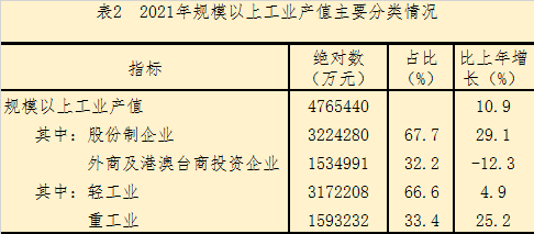 泉州市鯉城區(qū)2021年國(guó)民經(jīng)濟(jì)和社會(huì)發(fā)展統(tǒng)計(jì)公報(bào)