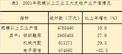 泉州市鯉城區(qū)2021年國(guó)民經(jīng)濟(jì)和社會(huì)發(fā)展統(tǒng)計(jì)公報(bào)