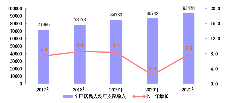 海淀區(qū)2021年國民經濟和社會發(fā)展統(tǒng)計公報發(fā)布