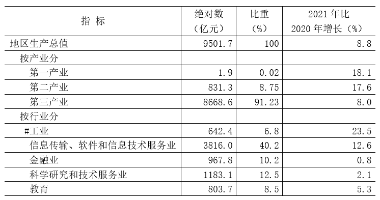 海淀區(qū)2021年國民經濟和社會發(fā)展統(tǒng)計公報發(fā)布