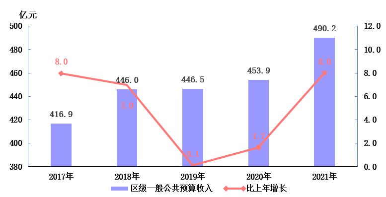 海淀區(qū)2021年國民經濟和社會發(fā)展統(tǒng)計公報發(fā)布