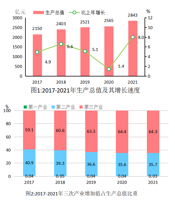 2021年上海市閔行區(qū)國(guó)民經(jīng)濟(jì)和社會(huì)發(fā)展統(tǒng)計(jì)公報(bào)
