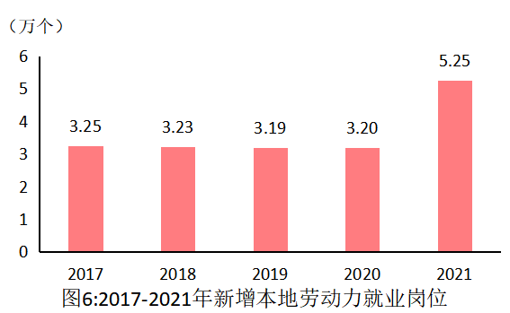 2021年上海市閔行區(qū)國(guó)民經(jīng)濟(jì)和社會(huì)發(fā)展統(tǒng)計(jì)公報(bào)