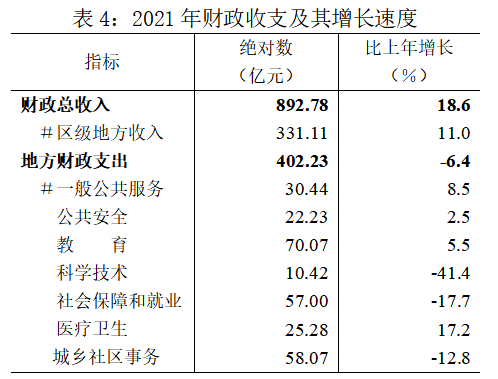 2021年上海市閔行區(qū)國(guó)民經(jīng)濟(jì)和社會(huì)發(fā)展統(tǒng)計(jì)公報(bào)