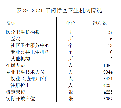 2021年上海市閔行區(qū)國(guó)民經(jīng)濟(jì)和社會(huì)發(fā)展統(tǒng)計(jì)公報(bào)