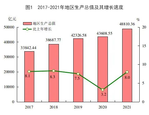 2021年福建省國民經(jīng)濟和社會發(fā)展統(tǒng)計公報
