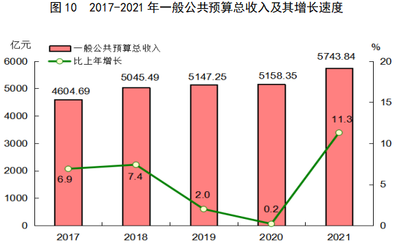 2021年福建省國民經(jīng)濟和社會發(fā)展統(tǒng)計公報