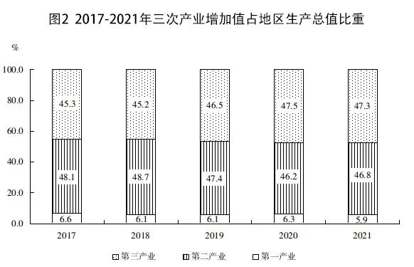 2021年福建省國民經(jīng)濟和社會發(fā)展統(tǒng)計公報
