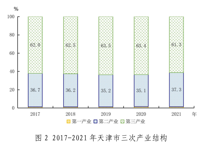 2021年天津市國(guó)民經(jīng)濟(jì)和社會(huì)發(fā)展統(tǒng)計(jì)公報(bào)