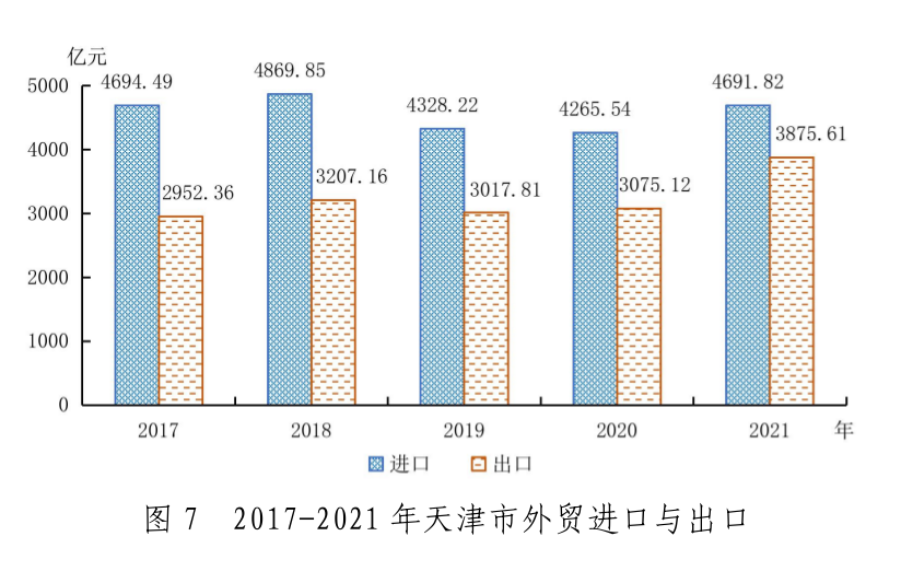 2021年天津市國(guó)民經(jīng)濟(jì)和社會(huì)發(fā)展統(tǒng)計(jì)公報(bào)
