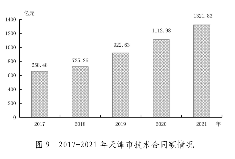 2021年天津市國(guó)民經(jīng)濟(jì)和社會(huì)發(fā)展統(tǒng)計(jì)公報(bào)