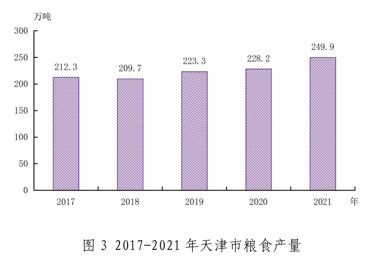 2021年天津市國(guó)民經(jīng)濟(jì)和社會(huì)發(fā)展統(tǒng)計(jì)公報(bào)