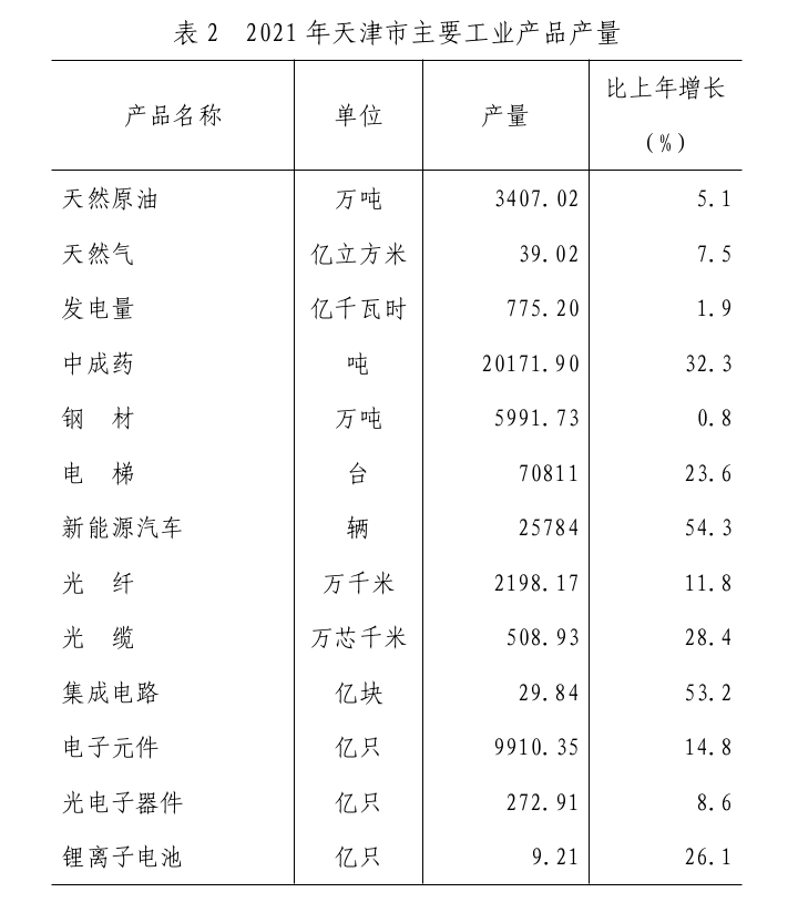 2021年天津市國(guó)民經(jīng)濟(jì)和社會(huì)發(fā)展統(tǒng)計(jì)公報(bào)