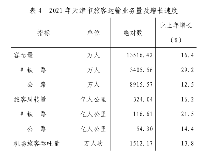 2021年天津市國(guó)民經(jīng)濟(jì)和社會(huì)發(fā)展統(tǒng)計(jì)公報(bào)