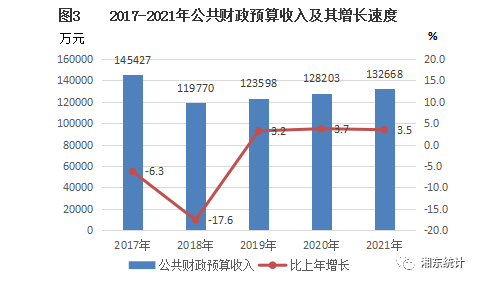 湘東區(qū)2021年國民經(jīng)濟(jì)和社會(huì)發(fā)展統(tǒng)計(jì)公報(bào)