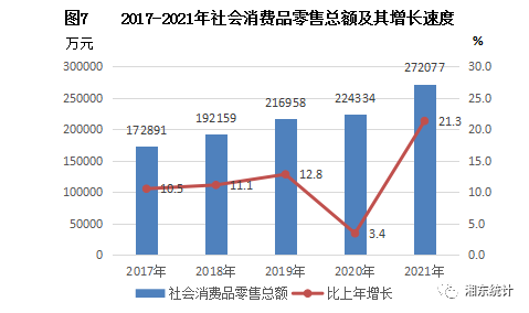 湘東區(qū)2021年國民經(jīng)濟(jì)和社會(huì)發(fā)展統(tǒng)計(jì)公報(bào)