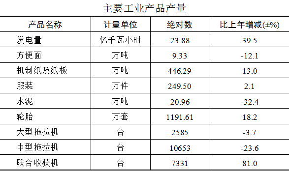 兗州區(qū)2021年國民經(jīng)濟(jì)和社會(huì)發(fā)展統(tǒng)計(jì)公報(bào)