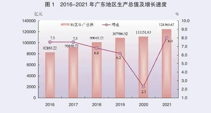 2021年廣東省國民經(jīng)濟和社會發(fā)展統(tǒng)計公報