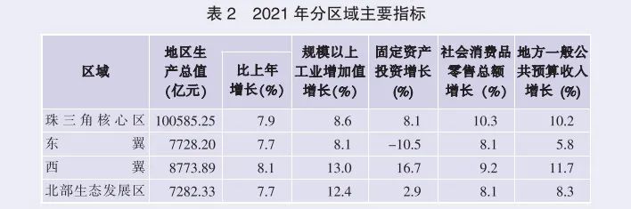2021年廣東省國民經(jīng)濟和社會發(fā)展統(tǒng)計公報