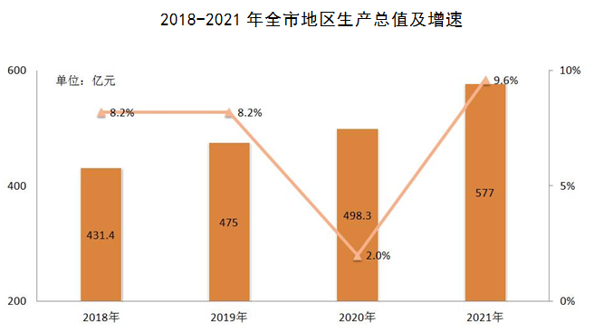 巢湖市2021年國民經濟和社會發(fā)展統(tǒng)計公報
