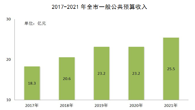 巢湖市2021年國民經濟和社會發(fā)展統(tǒng)計公報