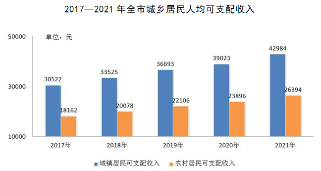 巢湖市2021年國民經濟和社會發(fā)展統(tǒng)計公報
