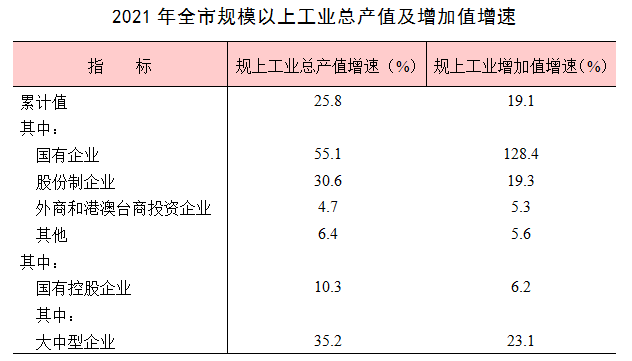 巢湖市2021年國民經濟和社會發(fā)展統(tǒng)計公報