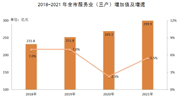 巢湖市2021年國民經濟和社會發(fā)展統(tǒng)計公報