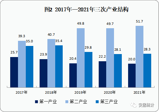 2021年遂寧市安居區(qū)國民經(jīng)濟(jì)和社會發(fā)展統(tǒng)計公報