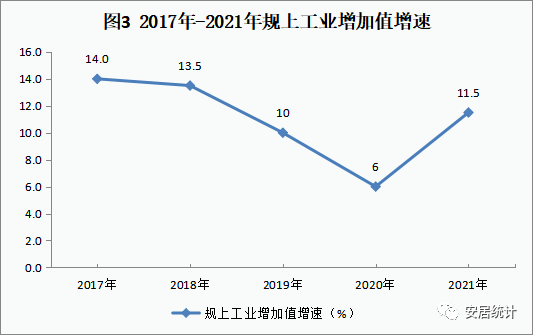 2021年遂寧市安居區(qū)國民經(jīng)濟(jì)和社會發(fā)展統(tǒng)計公報