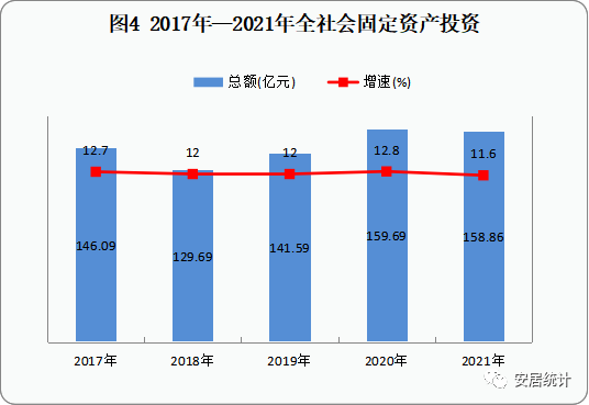 2021年遂寧市安居區(qū)國民經(jīng)濟(jì)和社會發(fā)展統(tǒng)計公報