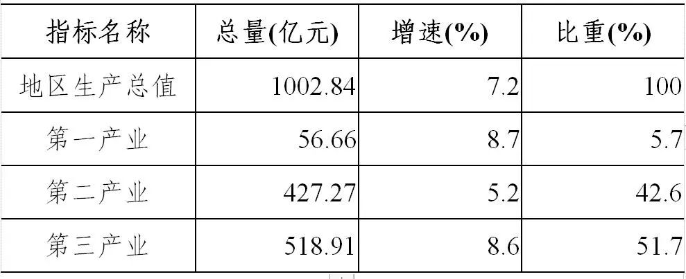 長(zhǎng)沙市望城區(qū)2021年國(guó)民經(jīng)濟(jì)和社會(huì)發(fā)展統(tǒng)計(jì)公報(bào)
