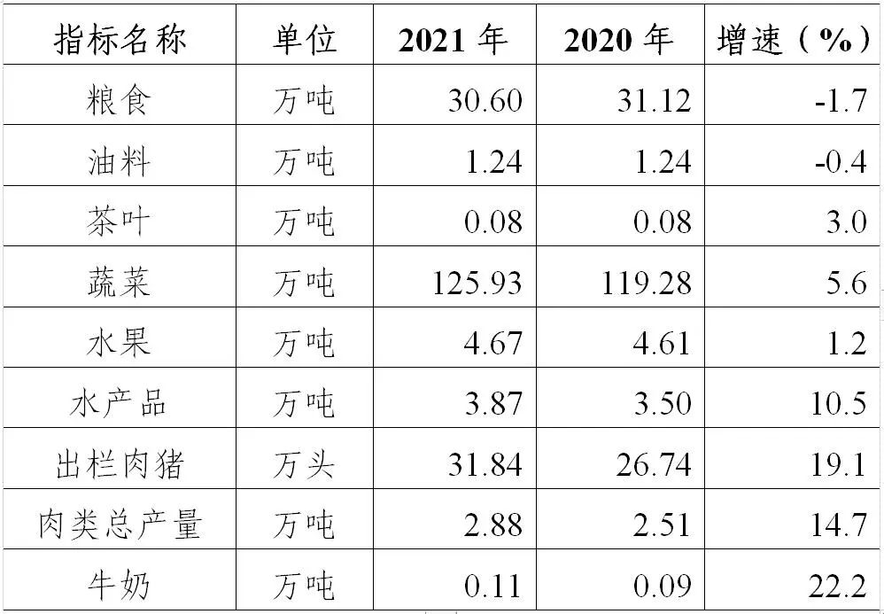 長(zhǎng)沙市望城區(qū)2021年國(guó)民經(jīng)濟(jì)和社會(huì)發(fā)展統(tǒng)計(jì)公報(bào)
