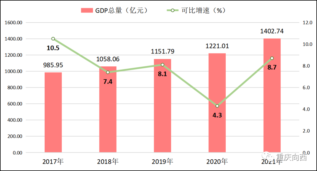 重慶市涪陵區(qū)2021年國民經濟和社會發(fā)展統(tǒng)計公報