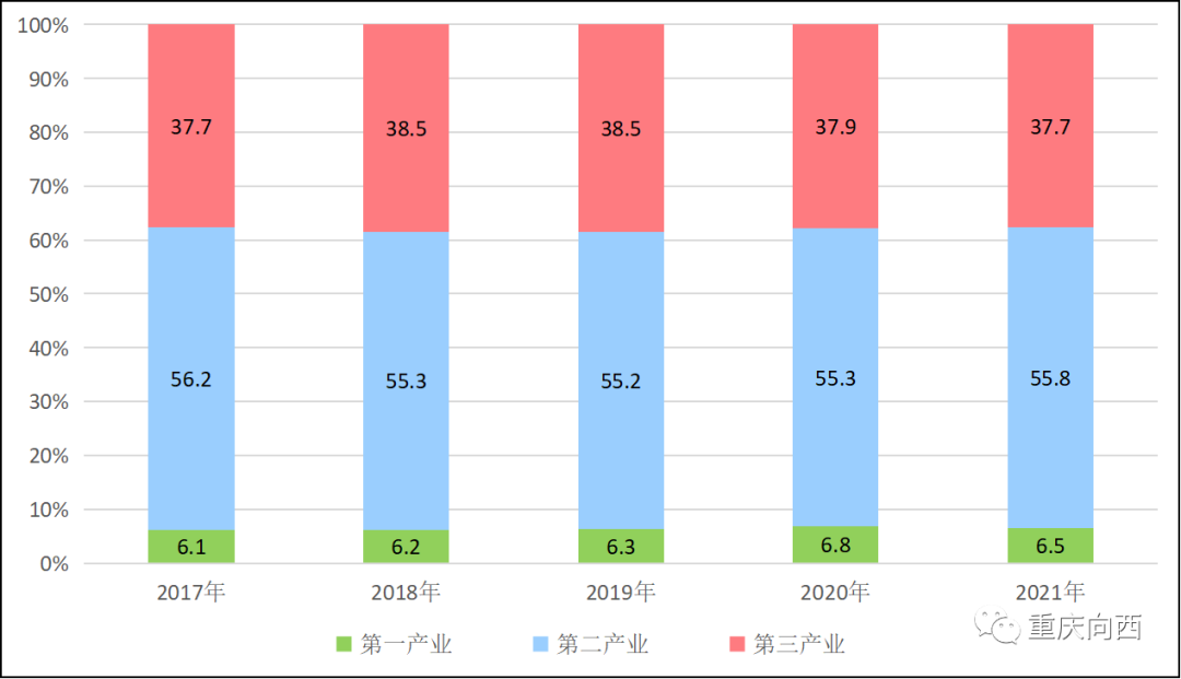 重慶市涪陵區(qū)2021年國民經濟和社會發(fā)展統(tǒng)計公報