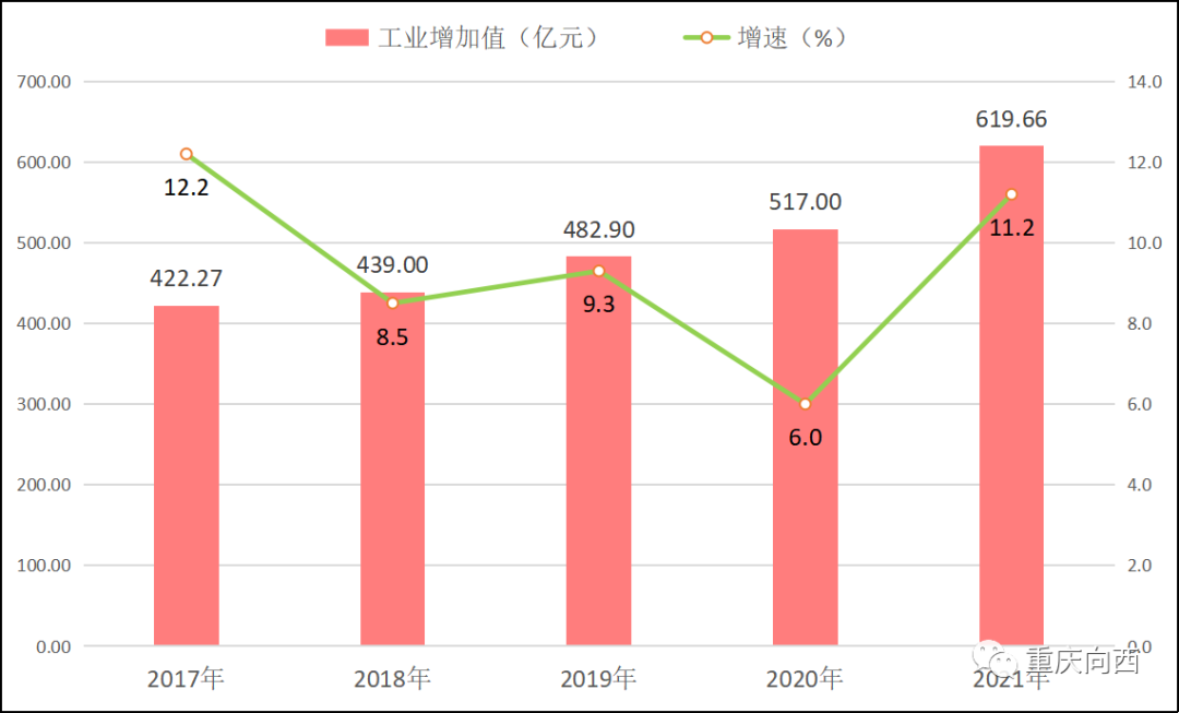 重慶市涪陵區(qū)2021年國民經濟和社會發(fā)展統(tǒng)計公報
