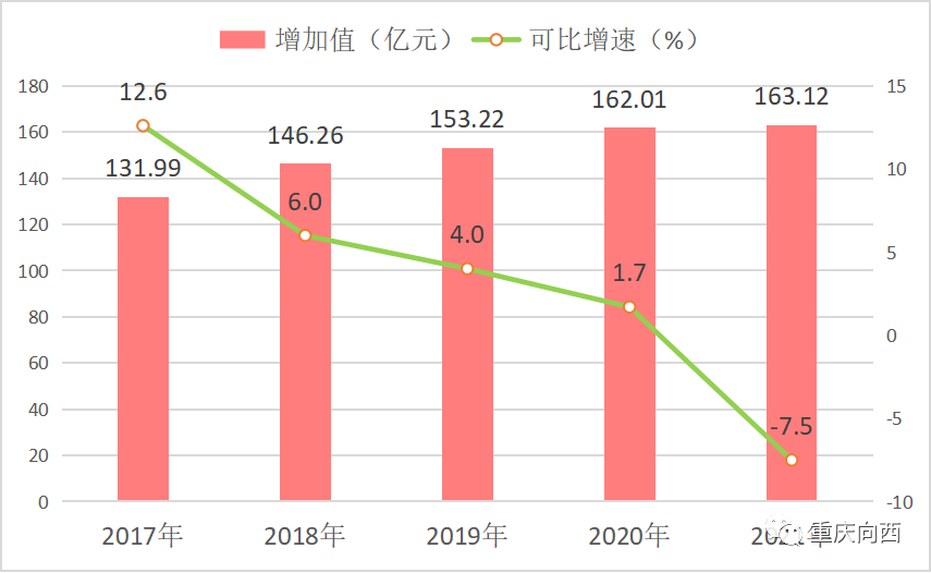 重慶市涪陵區(qū)2021年國民經濟和社會發(fā)展統(tǒng)計公報