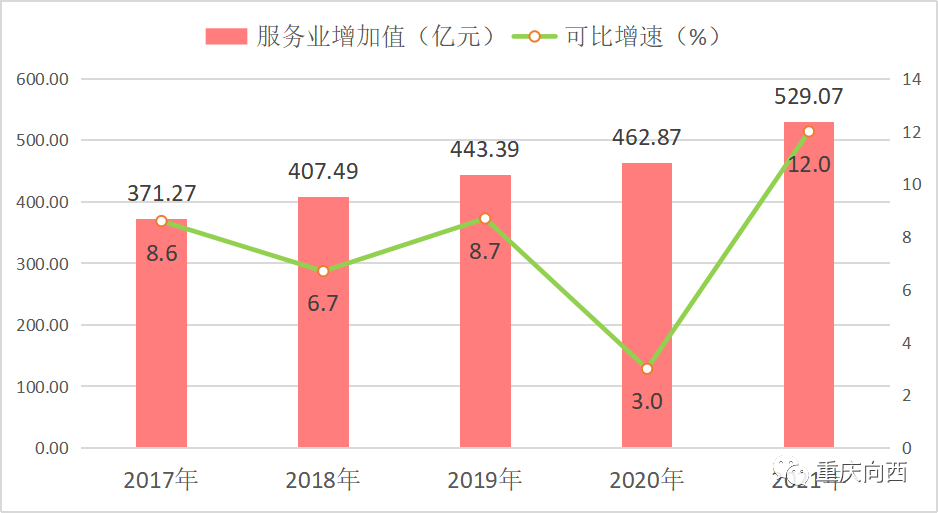 重慶市涪陵區(qū)2021年國民經濟和社會發(fā)展統(tǒng)計公報