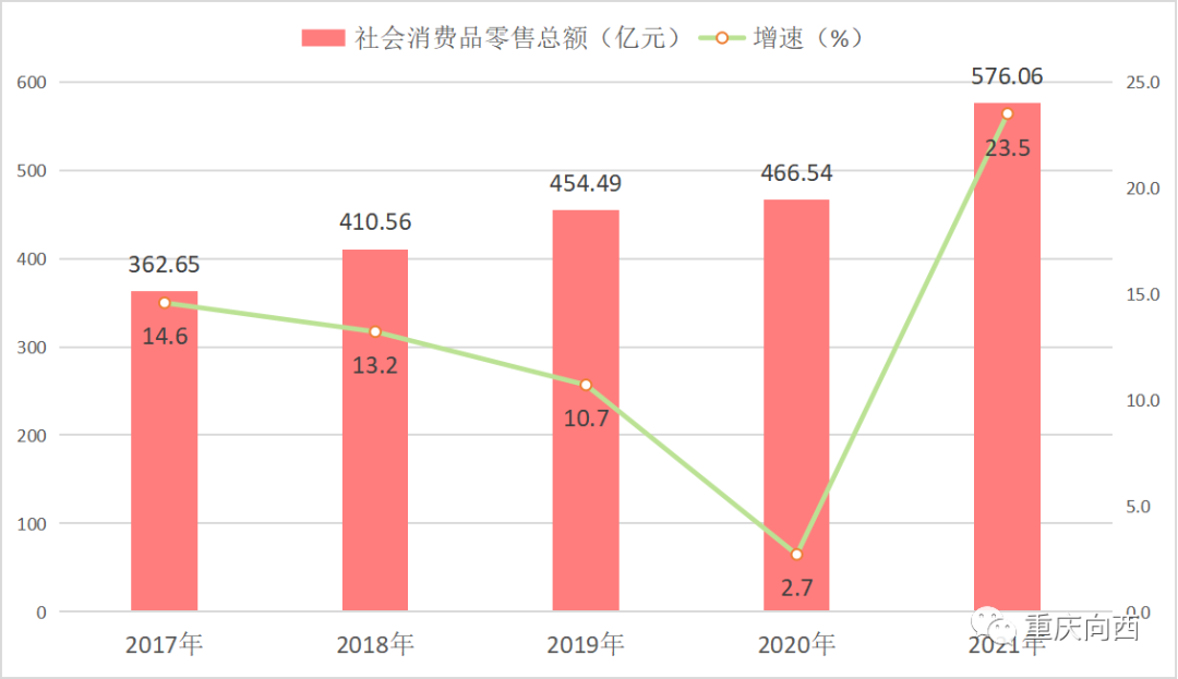 重慶市涪陵區(qū)2021年國民經濟和社會發(fā)展統(tǒng)計公報