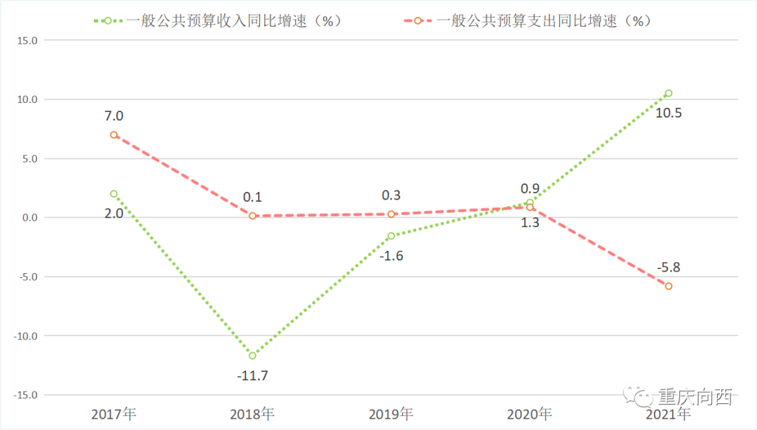 重慶市涪陵區(qū)2021年國民經濟和社會發(fā)展統(tǒng)計公報
