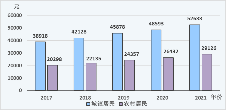 2021年成都市國(guó)民經(jīng)濟(jì)和社會(huì)發(fā)展統(tǒng)計(jì)公報(bào)