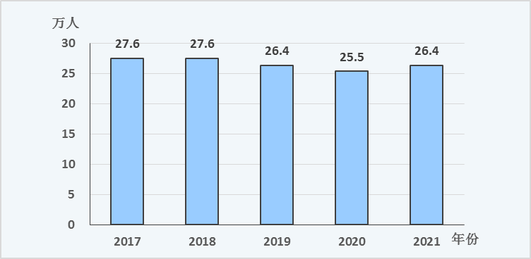 2021年成都市國(guó)民經(jīng)濟(jì)和社會(huì)發(fā)展統(tǒng)計(jì)公報(bào)
