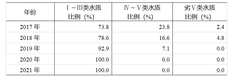 2021年成都市國(guó)民經(jīng)濟(jì)和社會(huì)發(fā)展統(tǒng)計(jì)公報(bào)