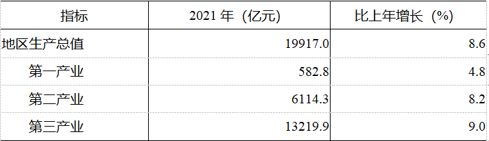 2021年成都市國(guó)民經(jīng)濟(jì)和社會(huì)發(fā)展統(tǒng)計(jì)公報(bào)