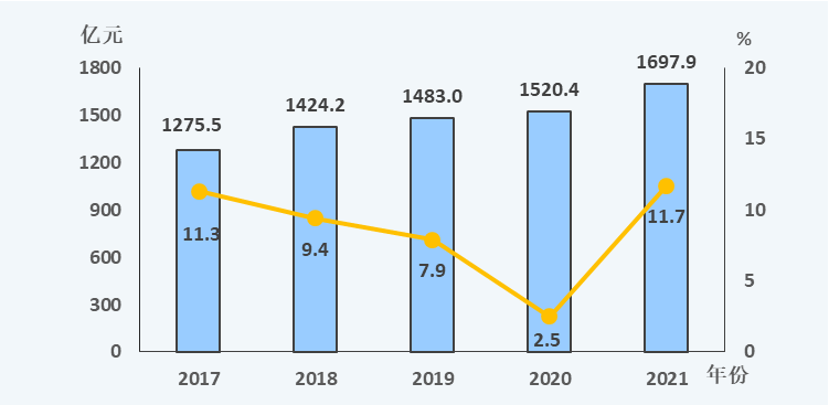 2021年成都市國(guó)民經(jīng)濟(jì)和社會(huì)發(fā)展統(tǒng)計(jì)公報(bào)