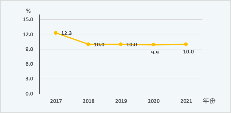 2021年成都市國(guó)民經(jīng)濟(jì)和社會(huì)發(fā)展統(tǒng)計(jì)公報(bào)