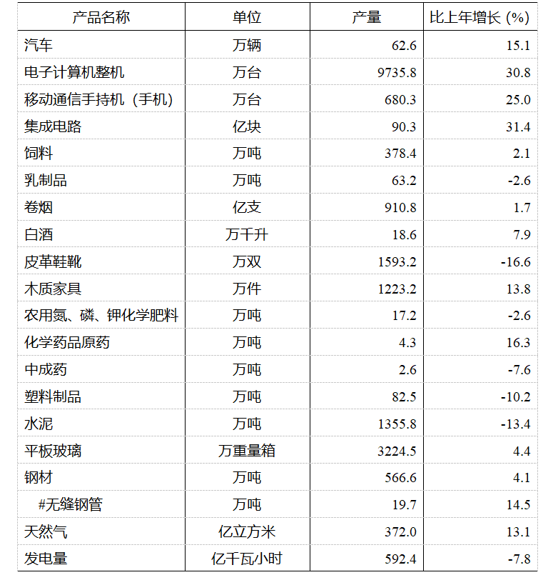 2021年成都市國(guó)民經(jīng)濟(jì)和社會(huì)發(fā)展統(tǒng)計(jì)公報(bào)
