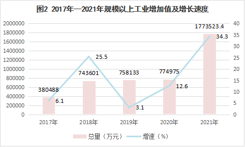 清徐縣2021年國民經(jīng)濟(jì)和社會(huì)發(fā)展統(tǒng)計(jì)公報(bào)
